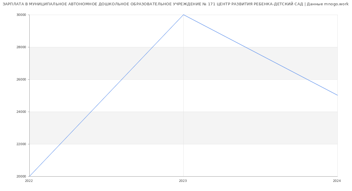 Статистика зарплат МУНИЦИПАЛЬНОЕ АВТОНОМНОЕ ДОШКОЛЬНОЕ ОБРАЗОВАТЕЛЬНОЕ УЧРЕЖДЕНИЕ № 171 ЦЕНТР РАЗВИТИЯ РЕБЕНКА-ДЕТСКИЙ САД