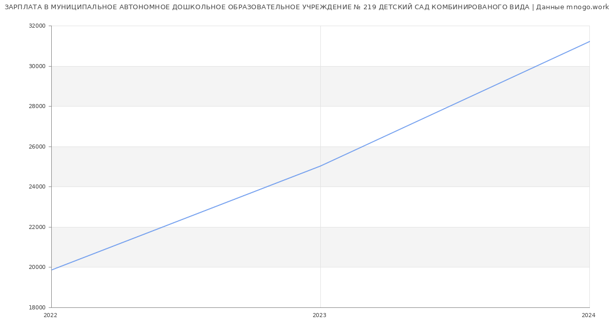 Статистика зарплат МУНИЦИПАЛЬНОЕ АВТОНОМНОЕ ДОШКОЛЬНОЕ ОБРАЗОВАТЕЛЬНОЕ УЧРЕЖДЕНИЕ № 219 ДЕТСКИЙ САД КОМБИНИРОВАНОГО ВИДА