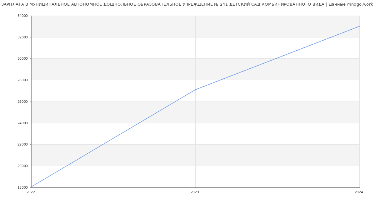 Статистика зарплат МУНИЦИПАЛЬНОЕ АВТОНОМНОЕ ДОШКОЛЬНОЕ ОБРАЗОВАТЕЛЬНОЕ УЧРЕЖДЕНИЕ № 241 ДЕТСКИЙ САД КОМБИНИРОВАННОГО ВИДА