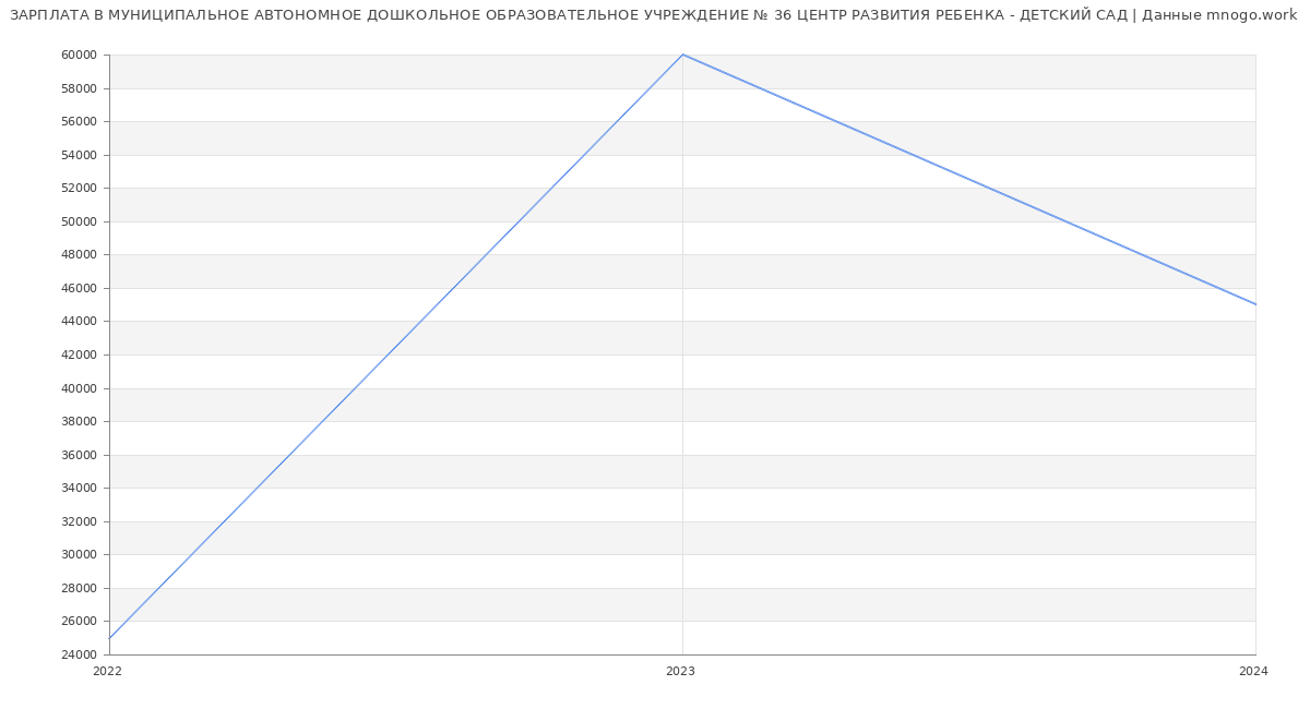 Статистика зарплат МУНИЦИПАЛЬНОЕ АВТОНОМНОЕ ДОШКОЛЬНОЕ ОБРАЗОВАТЕЛЬНОЕ УЧРЕЖДЕНИЕ № 36 ЦЕНТР РАЗВИТИЯ РЕБЕНКА - ДЕТСКИЙ САД