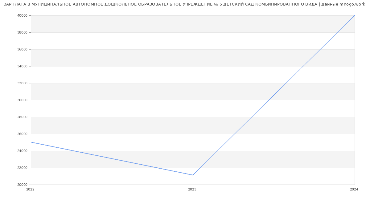 Статистика зарплат МУНИЦИПАЛЬНОЕ АВТОНОМНОЕ ДОШКОЛЬНОЕ ОБРАЗОВАТЕЛЬНОЕ УЧРЕЖДЕНИЕ № 5 ДЕТСКИЙ САД КОМБИНИРОВАННОГО ВИДА