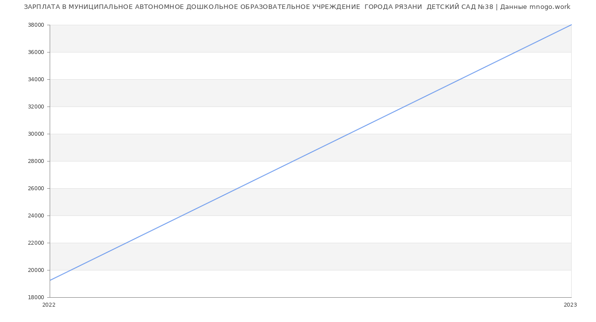 Статистика зарплат МУНИЦИПАЛЬНОЕ АВТОНОМНОЕ ДОШКОЛЬНОЕ ОБРАЗОВАТЕЛЬНОЕ УЧРЕЖДЕНИЕ  ГОРОДА РЯЗАНИ  ДЕТСКИЙ САД №38