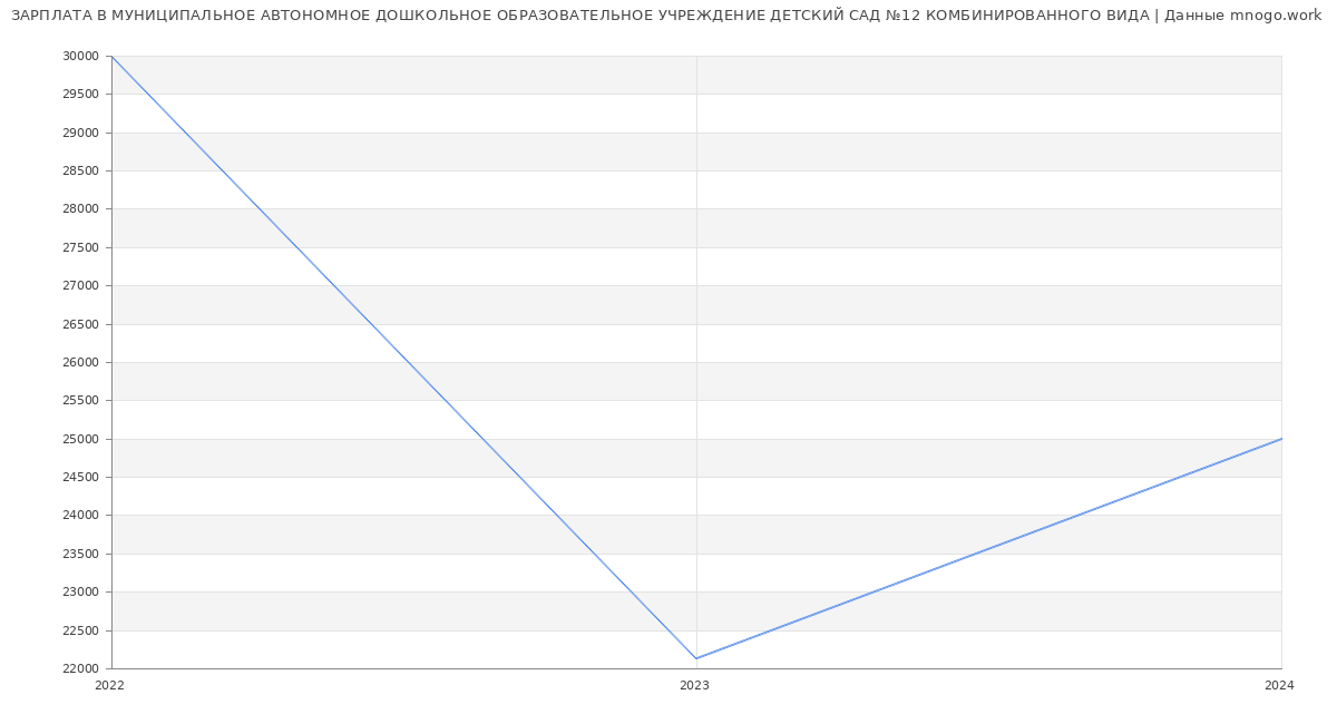 Статистика зарплат МУНИЦИПАЛЬНОЕ АВТОНОМНОЕ ДОШКОЛЬНОЕ ОБРАЗОВАТЕЛЬНОЕ УЧРЕЖДЕНИЕ ДЕТСКИЙ САД №12 КОМБИНИРОВАННОГО ВИДА