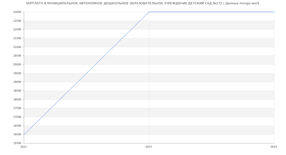 Статистика зарплат МУНИЦИПАЛЬНОЕ АВТОНОМНОЕ ДОШКОЛЬНОЕ ОБРАЗОВАТЕЛЬНОЕ УЧРЕЖДЕНИЕ ДЕТСКИЙ САД №272