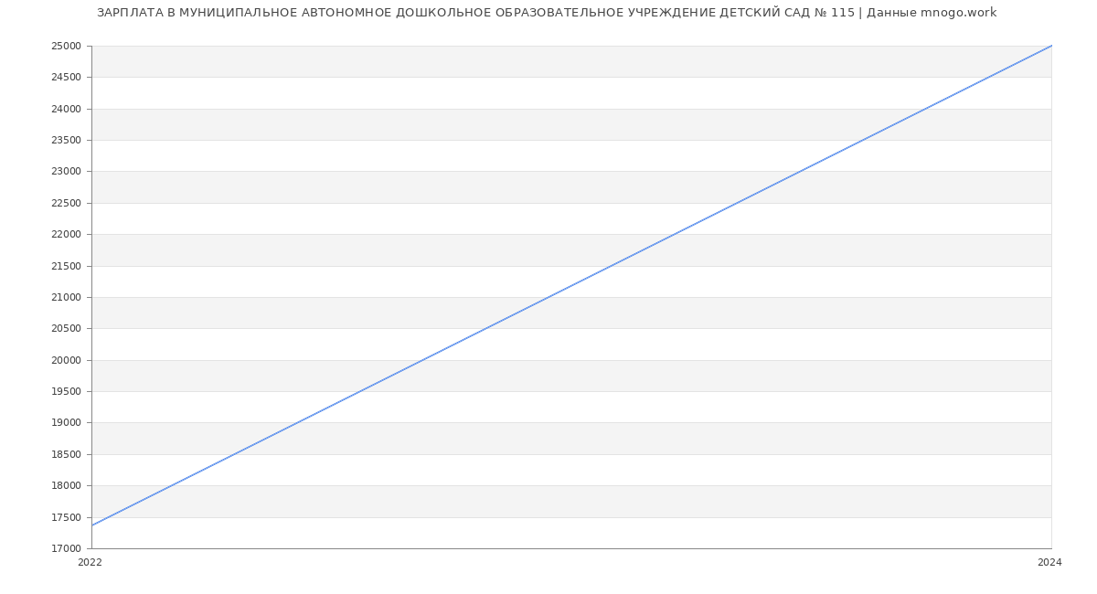 Статистика зарплат МУНИЦИПАЛЬНОЕ АВТОНОМНОЕ ДОШКОЛЬНОЕ ОБРАЗОВАТЕЛЬНОЕ УЧРЕЖДЕНИЕ ДЕТСКИЙ САД № 115