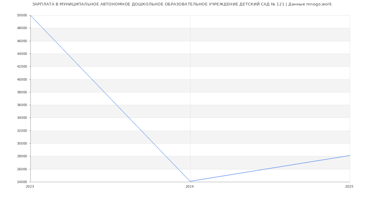 Статистика зарплат МУНИЦИПАЛЬНОЕ АВТОНОМНОЕ ДОШКОЛЬНОЕ ОБРАЗОВАТЕЛЬНОЕ УЧРЕЖДЕНИЕ ДЕТСКИЙ САД № 121