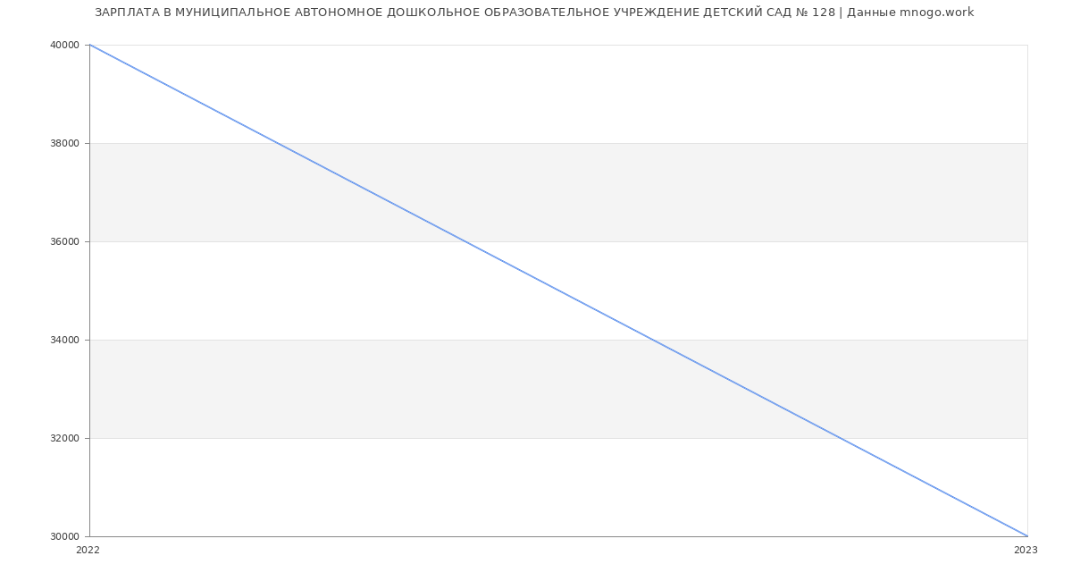 Статистика зарплат МУНИЦИПАЛЬНОЕ АВТОНОМНОЕ ДОШКОЛЬНОЕ ОБРАЗОВАТЕЛЬНОЕ УЧРЕЖДЕНИЕ ДЕТСКИЙ САД № 128