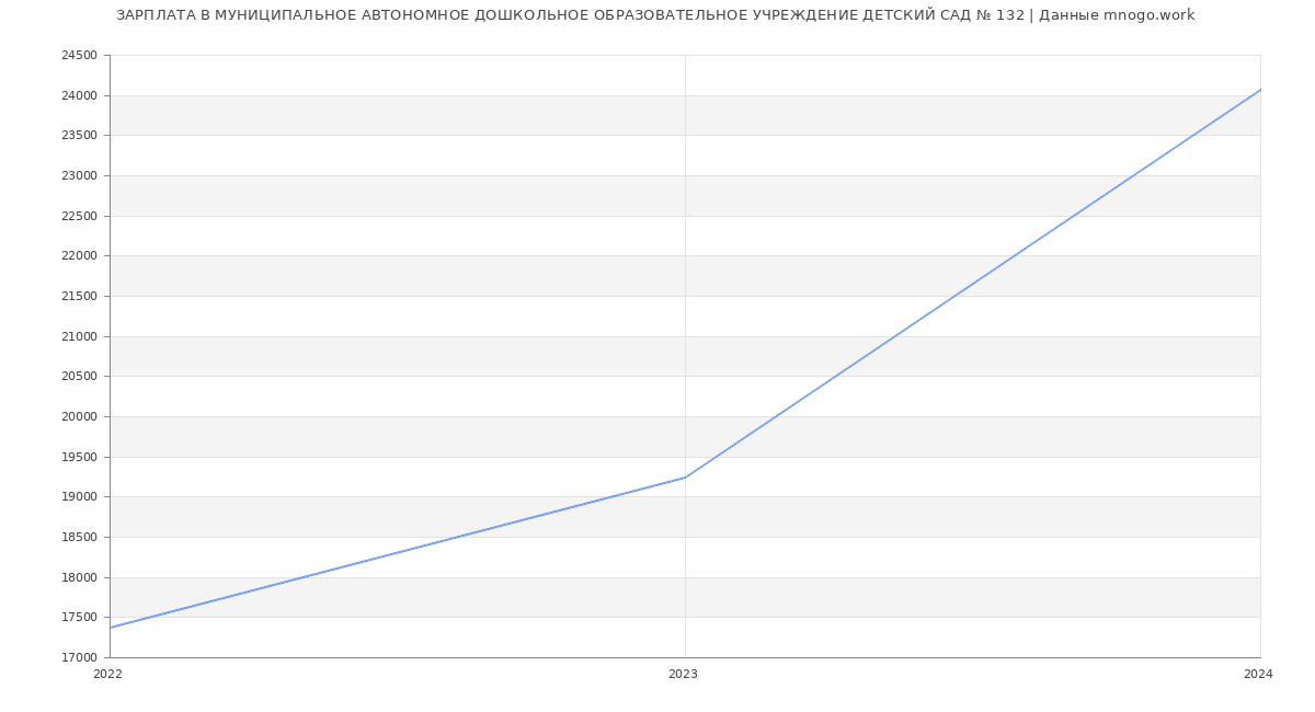 Статистика зарплат МУНИЦИПАЛЬНОЕ АВТОНОМНОЕ ДОШКОЛЬНОЕ ОБРАЗОВАТЕЛЬНОЕ УЧРЕЖДЕНИЕ ДЕТСКИЙ САД № 132