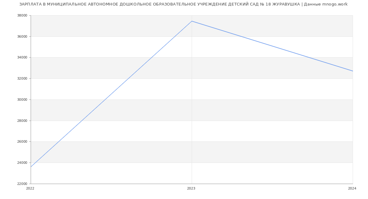Статистика зарплат МУНИЦИПАЛЬНОЕ АВТОНОМНОЕ ДОШКОЛЬНОЕ ОБРАЗОВАТЕЛЬНОЕ УЧРЕЖДЕНИЕ ДЕТСКИЙ САД № 18 ЖУРАВУШКА