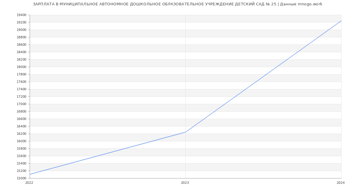 Статистика зарплат МУНИЦИПАЛЬНОЕ АВТОНОМНОЕ ДОШКОЛЬНОЕ ОБРАЗОВАТЕЛЬНОЕ УЧРЕЖДЕНИЕ ДЕТСКИЙ САД № 25