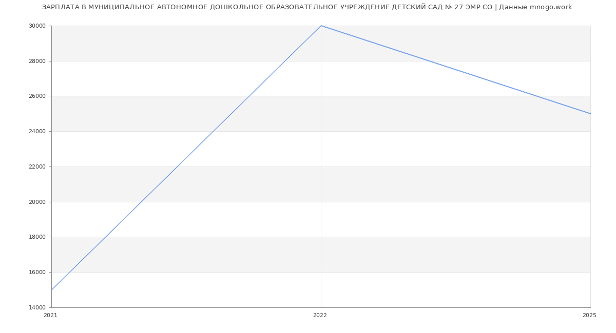 Статистика зарплат МУНИЦИПАЛЬНОЕ АВТОНОМНОЕ ДОШКОЛЬНОЕ ОБРАЗОВАТЕЛЬНОЕ УЧРЕЖДЕНИЕ ДЕТСКИЙ САД № 27 ЭМР СО Статистика зарплат МУНИЦИПАЛЬНОЕ АВТОНОМНОЕ ДОШКОЛЬНОЕ ОБРАЗОВАТЕЛЬНОЕ УЧРЕЖДЕНИЕ ДЕТСКИЙ САД № 27 ЭМР СО