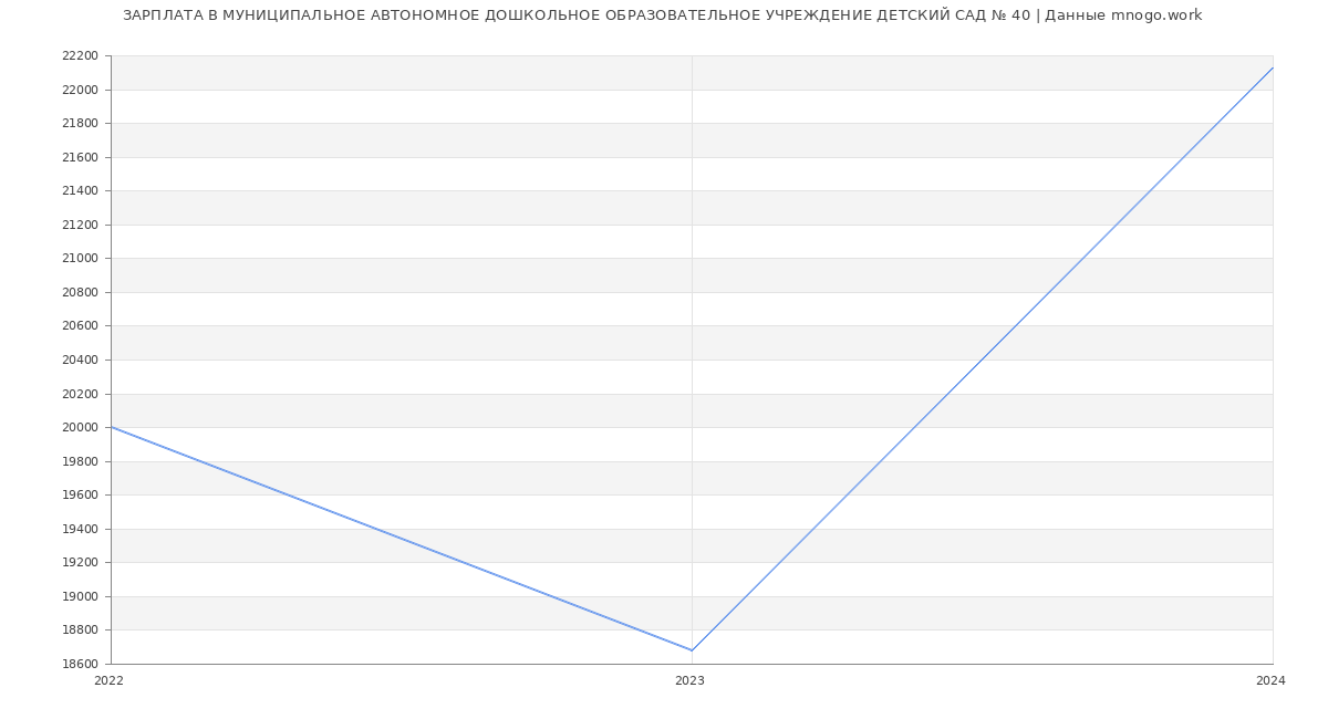 Статистика зарплат МУНИЦИПАЛЬНОЕ АВТОНОМНОЕ ДОШКОЛЬНОЕ ОБРАЗОВАТЕЛЬНОЕ УЧРЕЖДЕНИЕ ДЕТСКИЙ САД № 40