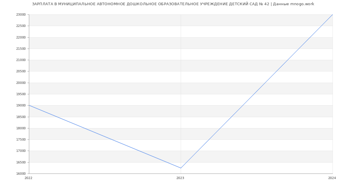 Статистика зарплат МУНИЦИПАЛЬНОЕ АВТОНОМНОЕ ДОШКОЛЬНОЕ ОБРАЗОВАТЕЛЬНОЕ УЧРЕЖДЕНИЕ ДЕТСКИЙ САД № 42