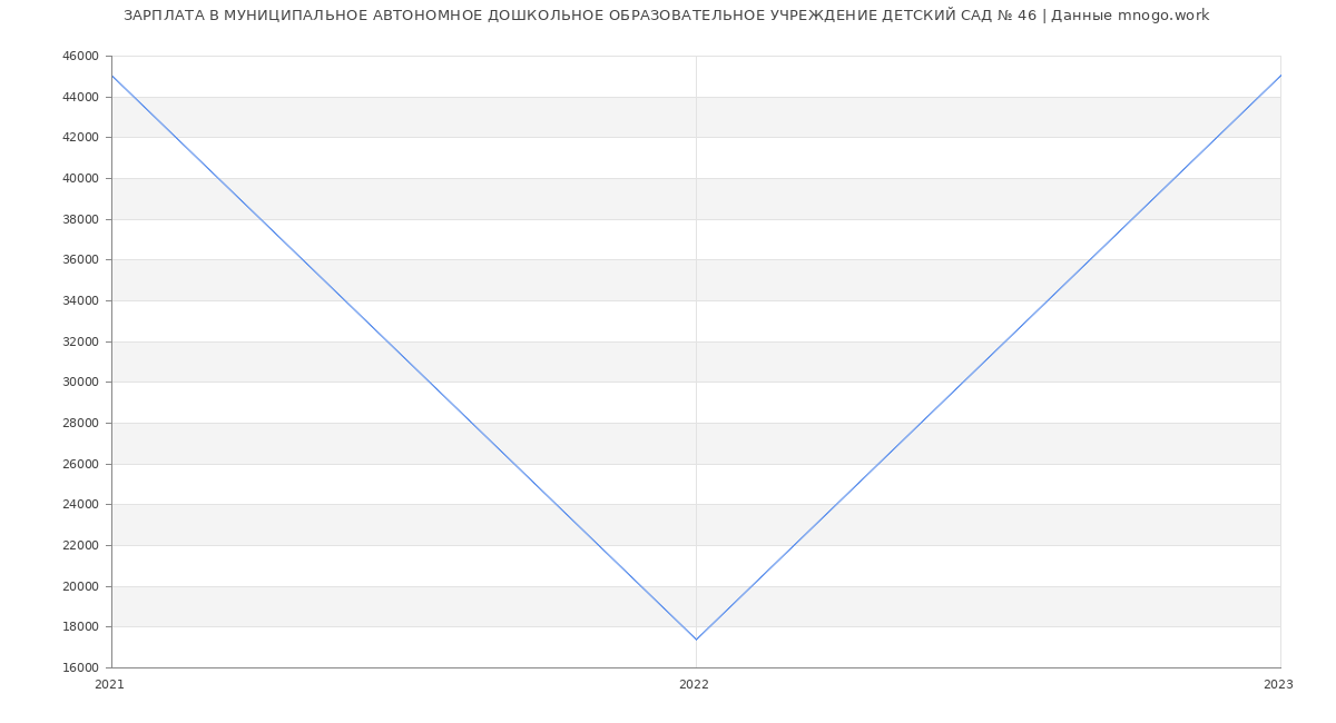Статистика зарплат МУНИЦИПАЛЬНОЕ АВТОНОМНОЕ ДОШКОЛЬНОЕ ОБРАЗОВАТЕЛЬНОЕ УЧРЕЖДЕНИЕ ДЕТСКИЙ САД № 46
