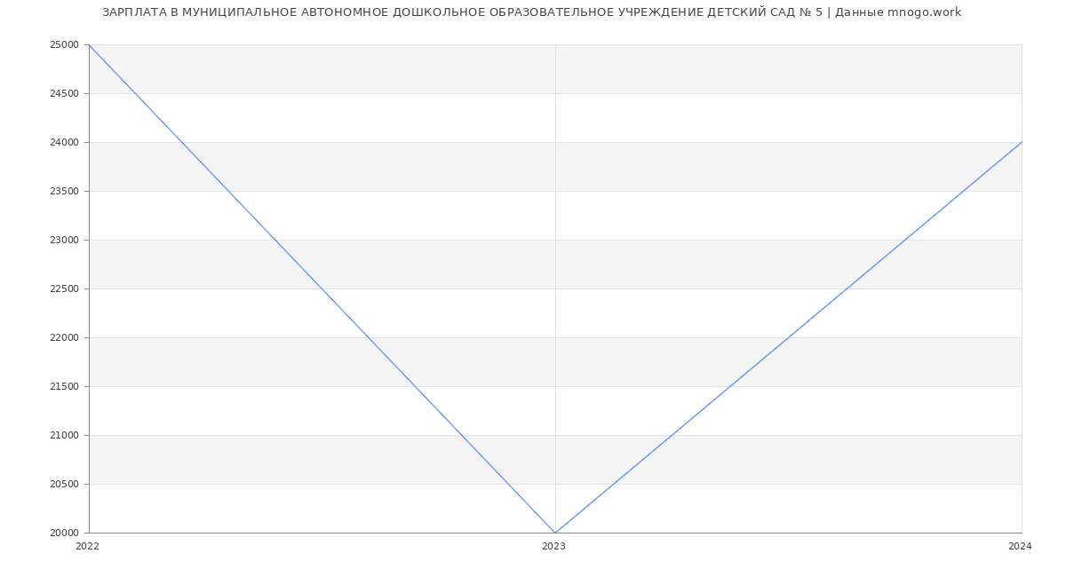 Статистика зарплат МУНИЦИПАЛЬНОЕ АВТОНОМНОЕ ДОШКОЛЬНОЕ ОБРАЗОВАТЕЛЬНОЕ УЧРЕЖДЕНИЕ ДЕТСКИЙ САД № 5