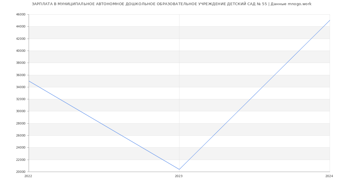 Статистика зарплат МУНИЦИПАЛЬНОЕ АВТОНОМНОЕ ДОШКОЛЬНОЕ ОБРАЗОВАТЕЛЬНОЕ УЧРЕЖДЕНИЕ ДЕТСКИЙ САД № 55