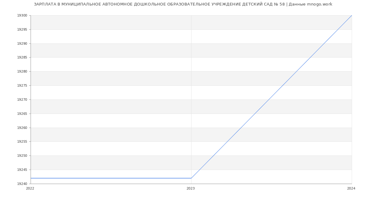 Статистика зарплат МУНИЦИПАЛЬНОЕ АВТОНОМНОЕ ДОШКОЛЬНОЕ ОБРАЗОВАТЕЛЬНОЕ УЧРЕЖДЕНИЕ ДЕТСКИЙ САД № 58