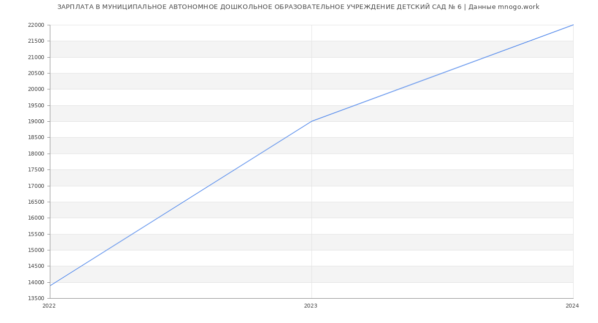 Статистика зарплат МУНИЦИПАЛЬНОЕ АВТОНОМНОЕ ДОШКОЛЬНОЕ ОБРАЗОВАТЕЛЬНОЕ УЧРЕЖДЕНИЕ ДЕТСКИЙ САД № 6