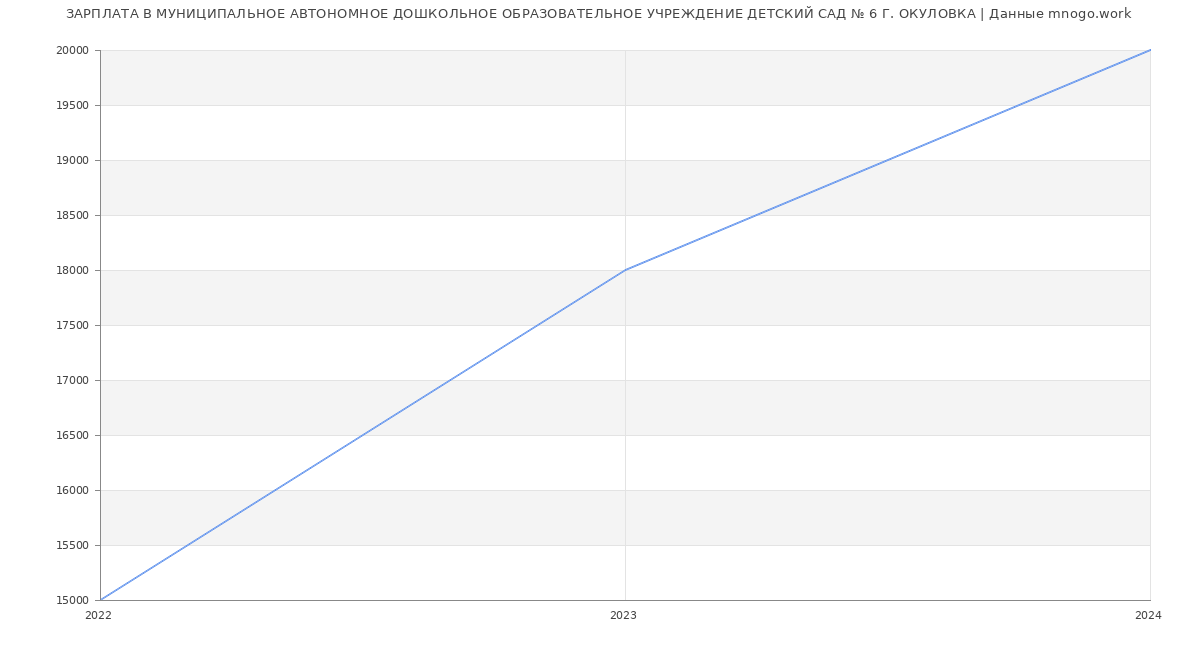 Статистика зарплат МУНИЦИПАЛЬНОЕ АВТОНОМНОЕ ДОШКОЛЬНОЕ ОБРАЗОВАТЕЛЬНОЕ УЧРЕЖДЕНИЕ ДЕТСКИЙ САД № 6 Г. ОКУЛОВКА