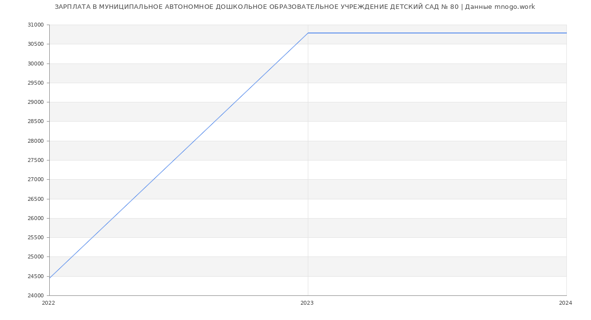 Статистика зарплат МУНИЦИПАЛЬНОЕ АВТОНОМНОЕ ДОШКОЛЬНОЕ ОБРАЗОВАТЕЛЬНОЕ УЧРЕЖДЕНИЕ ДЕТСКИЙ САД № 80