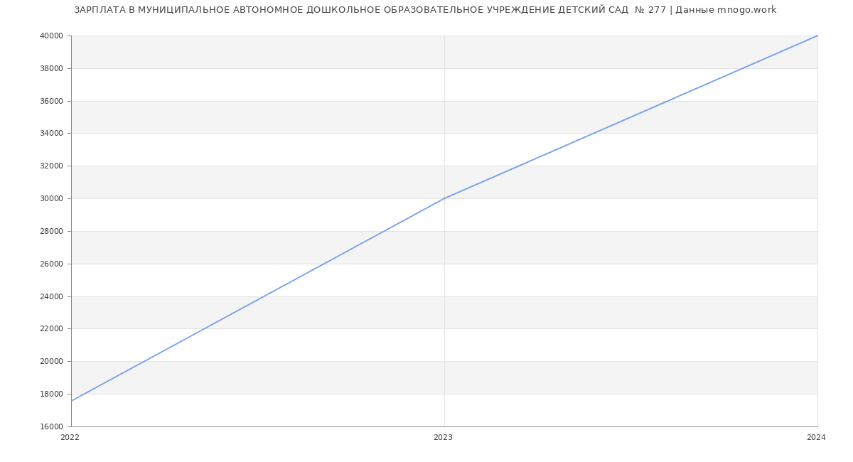 Статистика зарплат МУНИЦИПАЛЬНОЕ АВТОНОМНОЕ ДОШКОЛЬНОЕ ОБРАЗОВАТЕЛЬНОЕ УЧРЕЖДЕНИЕ ДЕТСКИЙ САД  № 277