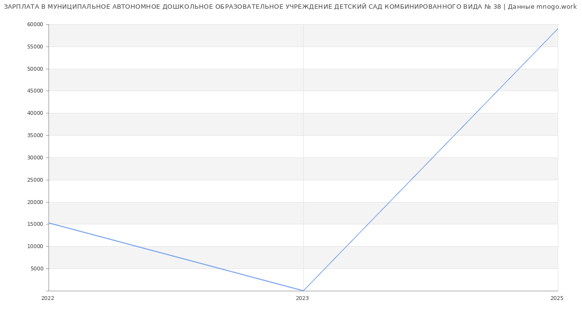 Статистика зарплат МУНИЦИПАЛЬНОЕ АВТОНОМНОЕ ДОШКОЛЬНОЕ ОБРАЗОВАТЕЛЬНОЕ УЧРЕЖДЕНИЕ ДЕТСКИЙ САД КОМБИНИРОВАННОГО ВИДА № 38 Статистика зарплат МУНИЦИПАЛЬНОЕ АВТОНОМНОЕ ДОШКОЛЬНОЕ ОБРАЗОВАТЕЛЬНОЕ УЧРЕЖДЕНИЕ ДЕТСКИЙ САД КОМБИНИРОВАННОГО ВИДА № 38