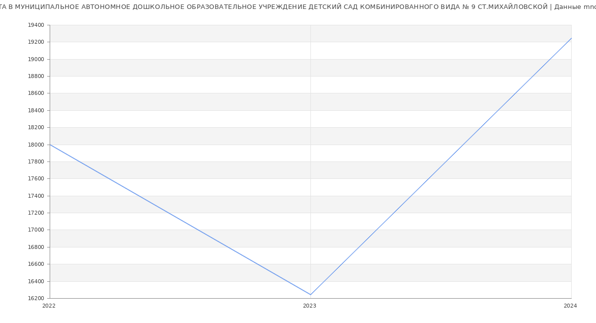Статистика зарплат МУНИЦИПАЛЬНОЕ АВТОНОМНОЕ ДОШКОЛЬНОЕ ОБРАЗОВАТЕЛЬНОЕ УЧРЕЖДЕНИЕ ДЕТСКИЙ САД КОМБИНИРОВАННОГО ВИДА № 9 СТ.МИХАЙЛОВСКОЙ