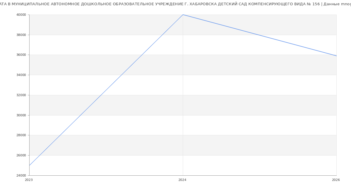 Статистика зарплат МУНИЦИПАЛЬНОЕ АВТОНОМНОЕ ДОШКОЛЬНОЕ ОБРАЗОВАТЕЛЬНОЕ УЧРЕЖДЕНИЕ Г. ХАБАРОВСКА ДЕТСКИЙ САД КОМПЕНСИРУЮЩЕГО ВИДА № 156