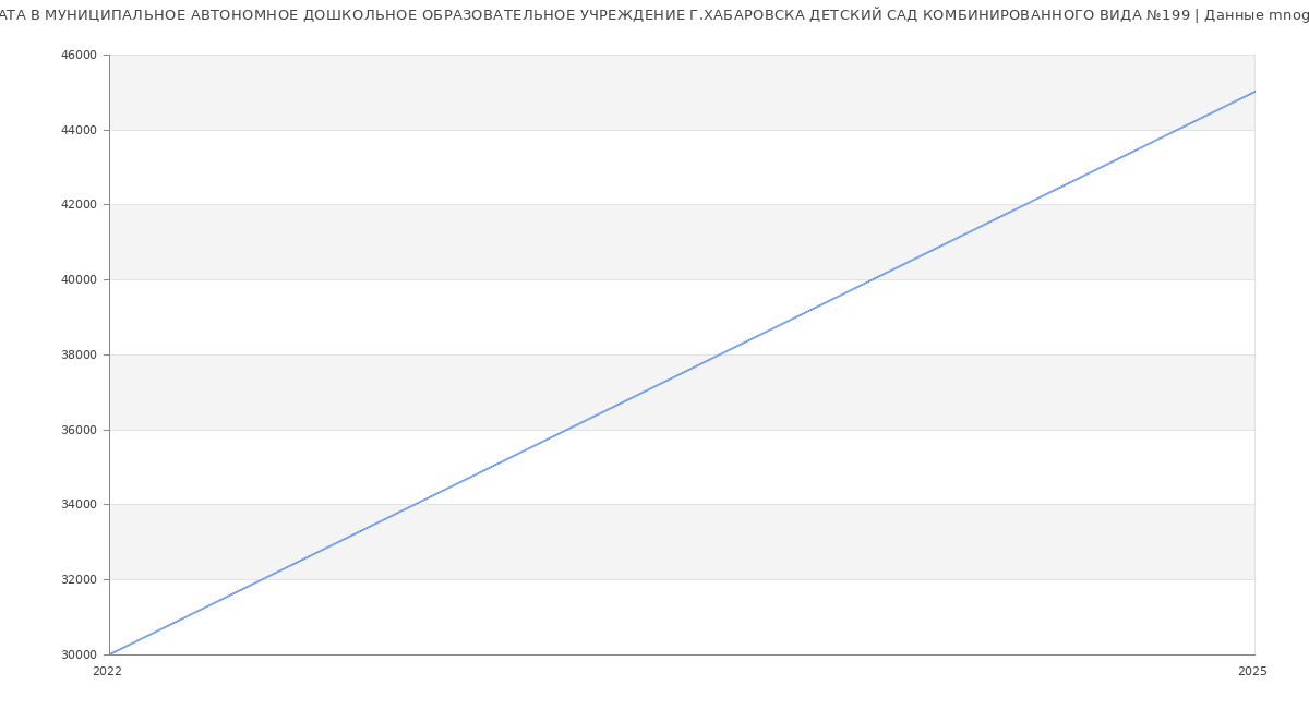 Статистика зарплат МУНИЦИПАЛЬНОЕ АВТОНОМНОЕ ДОШКОЛЬНОЕ ОБРАЗОВАТЕЛЬНОЕ УЧРЕЖДЕНИЕ Г.ХАБАРОВСКА ДЕТСКИЙ САД КОМБИНИРОВАННОГО ВИДА №199