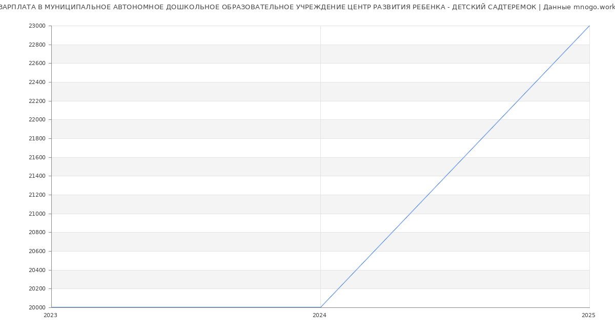 Статистика зарплат МУНИЦИПАЛЬНОЕ АВТОНОМНОЕ ДОШКОЛЬНОЕ ОБРАЗОВАТЕЛЬНОЕ УЧРЕЖДЕНИЕ ЦЕНТР РАЗВИТИЯ РЕБЕНКА - ДЕТСКИЙ САДТЕРЕМОК