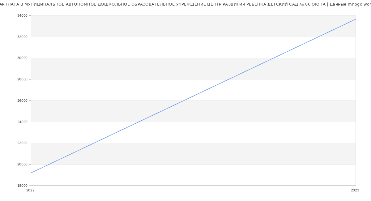 Статистика зарплат МУНИЦИПАЛЬНОЕ АВТОНОМНОЕ ДОШКОЛЬНОЕ ОБРАЗОВАТЕЛЬНОЕ УЧРЕЖДЕНИЕ ЦЕНТР РАЗВИТИЯ РЕБЕНКА ДЕТСКИЙ САД № 86 ОЮНА