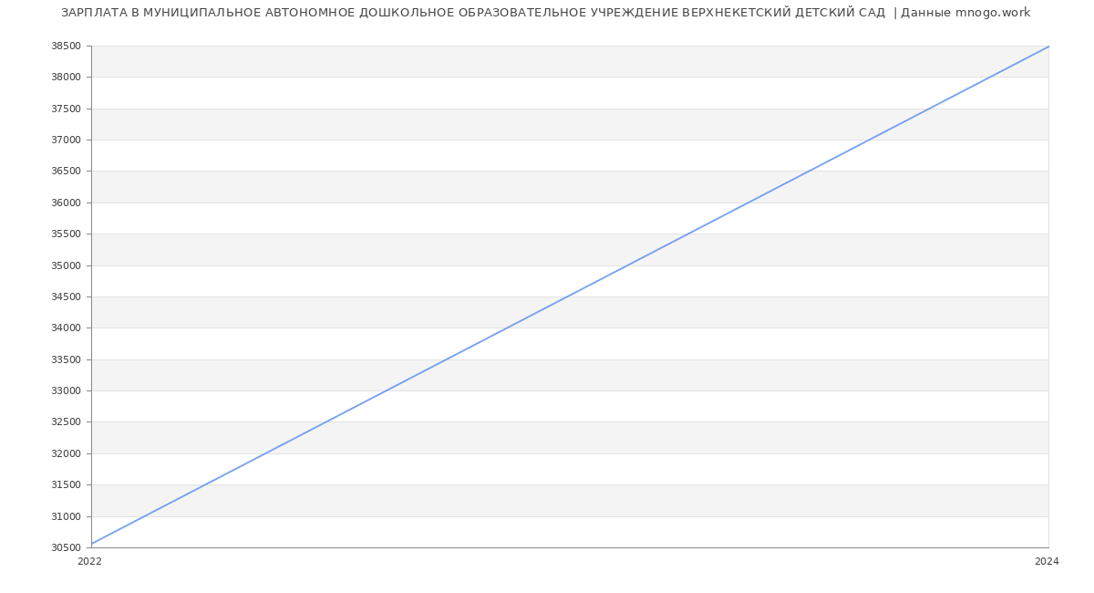 Статистика зарплат МУНИЦИПАЛЬНОЕ АВТОНОМНОЕ ДОШКОЛЬНОЕ ОБРАЗОВАТЕЛЬНОЕ УЧРЕЖДЕНИЕ ВЕРХНЕКЕТСКИЙ ДЕТСКИЙ САД 