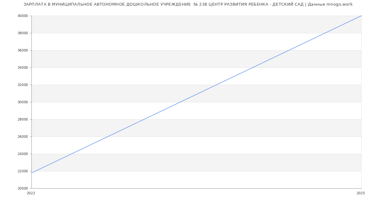 Статистика зарплат МУНИЦИПАЛЬНОЕ АВТОНОМНОЕ ДОШКОЛЬНОЕ УЧРЕЖДЕНИЕ  № 238 ЦЕНТР РАЗВИТИЯ РЕБЕНКА - ДЕТСКИЙ САД