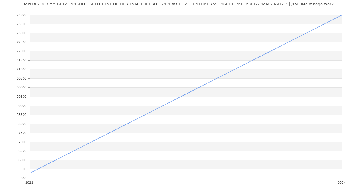 Статистика зарплат МУНИЦИПАЛЬНОЕ АВТОНОМНОЕ НЕКОММЕРЧЕСКОЕ УЧРЕЖДЕНИЕ ШАТОЙСКАЯ РАЙОННАЯ ГАЗЕТА ЛАМАНАН АЗ