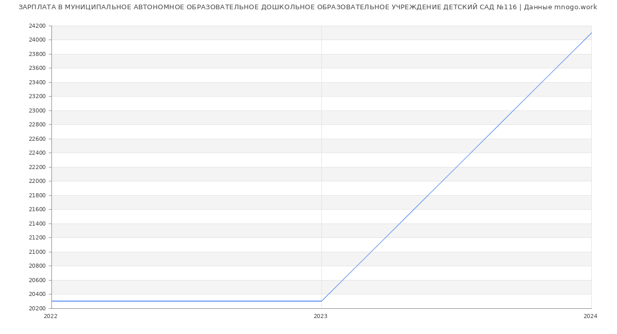 Статистика зарплат МУНИЦИПАЛЬНОЕ АВТОНОМНОЕ ОБРАЗОВАТЕЛЬНОЕ ДОШКОЛЬНОЕ ОБРАЗОВАТЕЛЬНОЕ УЧРЕЖДЕНИЕ ДЕТСКИЙ САД №116
