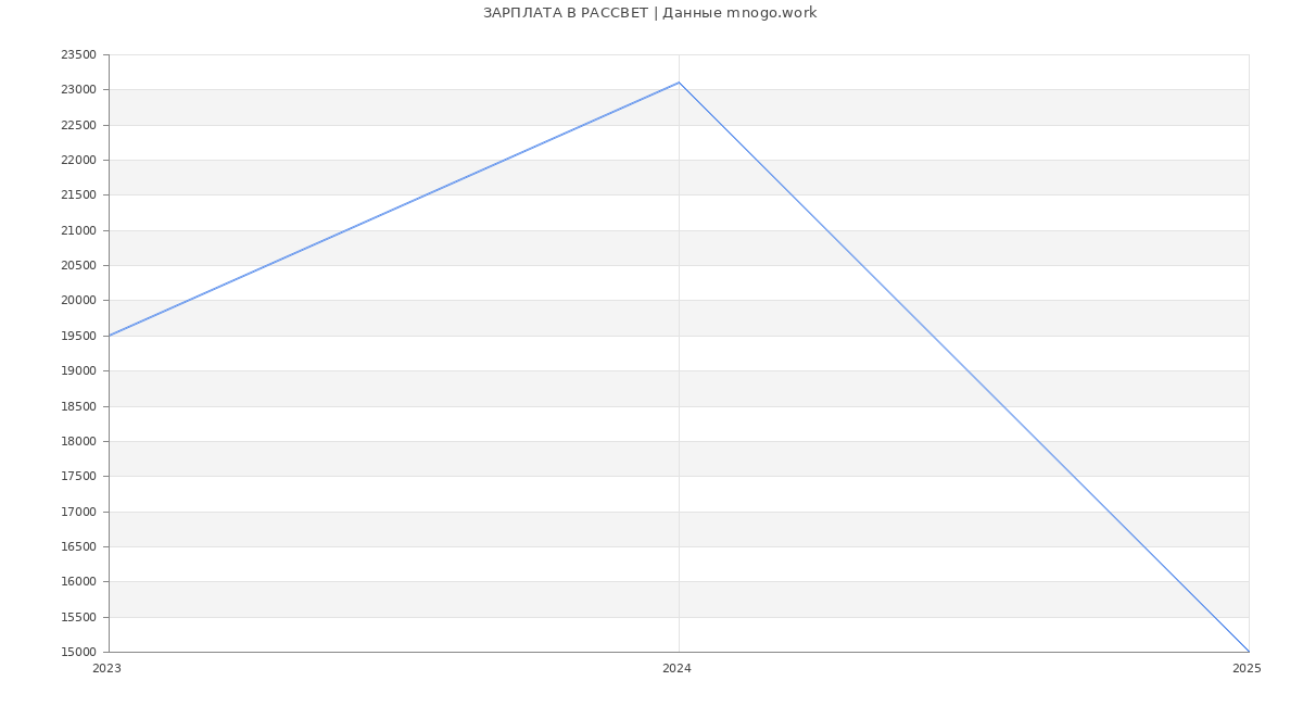 Статистика зарплат РАССВЕТ