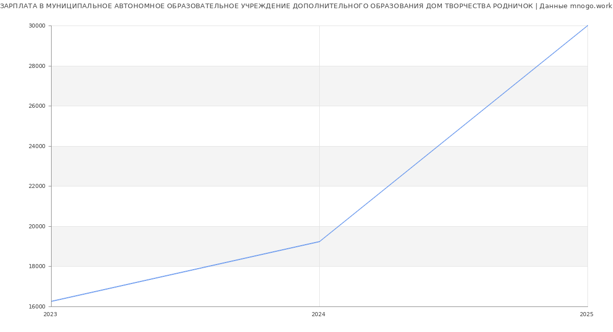 Статистика зарплат МУНИЦИПАЛЬНОЕ АВТОНОМНОЕ ОБРАЗОВАТЕЛЬНОЕ УЧРЕЖДЕНИЕ ДОПОЛНИТЕЛЬНОГО ОБРАЗОВАНИЯ ДОМ ТВОРЧЕСТВА РОДНИЧОК