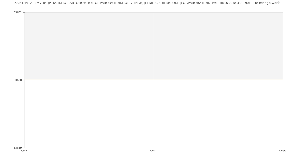 Статистика зарплат МУНИЦИПАЛЬНОЕ АВТОНОМНОЕ ОБРАЗОВАТЕЛЬНОЕ УЧРЕЖДЕНИЕ СРЕДНЯЯ ОБЩЕОБРАЗОВАТЕЛЬНАЯ ШКОЛА № 49
