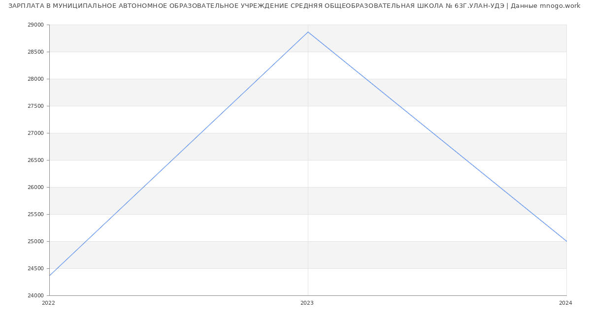 Статистика зарплат МУНИЦИПАЛЬНОЕ АВТОНОМНОЕ ОБРАЗОВАТЕЛЬНОЕ УЧРЕЖДЕНИЕ СРЕДНЯЯ ОБЩЕОБРАЗОВАТЕЛЬНАЯ ШКОЛА № 63Г.УЛАН-УДЭ
