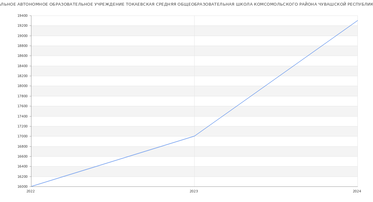 Статистика зарплат МУНИЦИПАЛЬНОЕ АВТОНОМНОЕ ОБРАЗОВАТЕЛЬНОЕ УЧРЕЖДЕНИЕ ТОКАЕВСКАЯ СРЕДНЯЯ ОБЩЕОБРАЗОВАТЕЛЬНАЯ ШКОЛА КОМСОМОЛЬСКОГО РАЙОНА ЧУВАШСКОЙ РЕСПУБЛИКИ