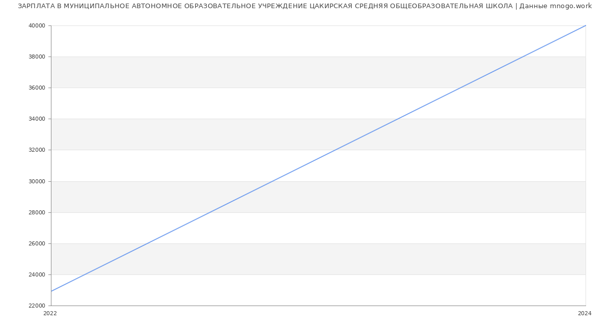 Статистика зарплат МУНИЦИПАЛЬНОЕ АВТОНОМНОЕ ОБРАЗОВАТЕЛЬНОЕ УЧРЕЖДЕНИЕ ЦАКИРСКАЯ СРЕДНЯЯ ОБЩЕОБРАЗОВАТЕЛЬНАЯ ШКОЛА