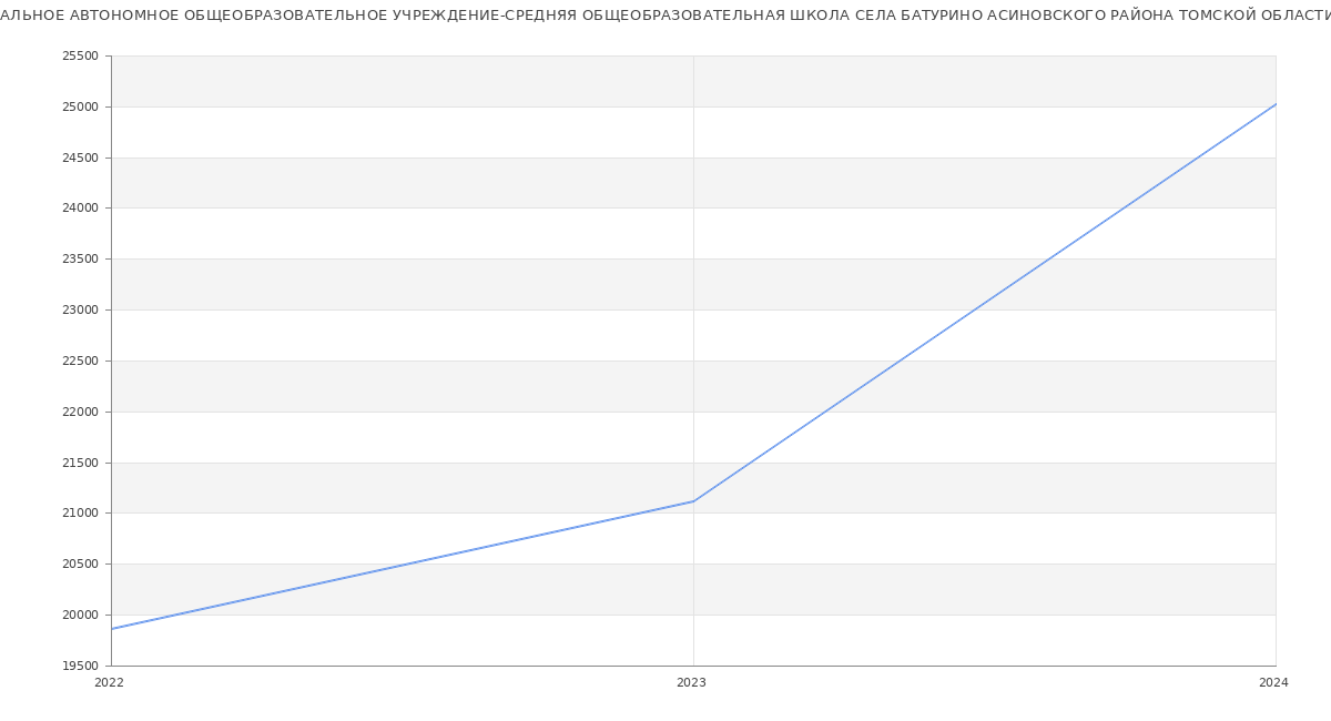 Статистика зарплат МУНИЦИПАЛЬНОЕ АВТОНОМНОЕ ОБЩЕОБРАЗОВАТЕЛЬНОЕ УЧРЕЖДЕНИЕ-СРЕДНЯЯ ОБЩЕОБРАЗОВАТЕЛЬНАЯ ШКОЛА СЕЛА БАТУРИНО АСИНОВСКОГО РАЙОНА ТОМСКОЙ ОБЛАСТИ