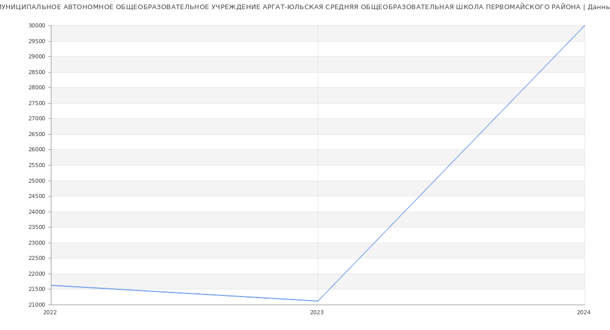 Статистика зарплат МУНИЦИПАЛЬНОЕ АВТОНОМНОЕ ОБЩЕОБРАЗОВАТЕЛЬНОЕ УЧРЕЖДЕНИЕ АРГАТ-ЮЛЬСКАЯ СРЕДНЯЯ ОБЩЕОБРАЗОВАТЕЛЬНАЯ ШКОЛА ПЕРВОМАЙСКОГО РАЙОНА