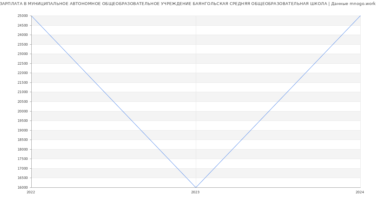 Статистика зарплат МУНИЦИПАЛЬНОЕ АВТОНОМНОЕ ОБЩЕОБРАЗОВАТЕЛЬНОЕ УЧРЕЖДЕНИЕ БАЯНГОЛЬСКАЯ СРЕДНЯЯ ОБЩЕОБРАЗОВАТЕЛЬНАЯ ШКОЛА