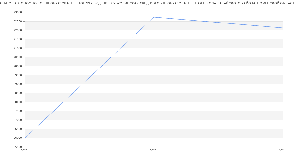 Статистика зарплат МУНИЦИПАЛЬНОЕ АВТОНОМНОЕ ОБЩЕОБРАЗОВАТЕЛЬНОЕ УЧРЕЖДЕНИЕ ДУБРОВИНСКАЯ СРЕДНЯЯ ОБЩЕОБРАЗОВАТЕЛЬНАЯ ШКОЛА ВАГАЙСКОГО РАЙОНА ТЮМЕНСКОЙ ОБЛАСТИ