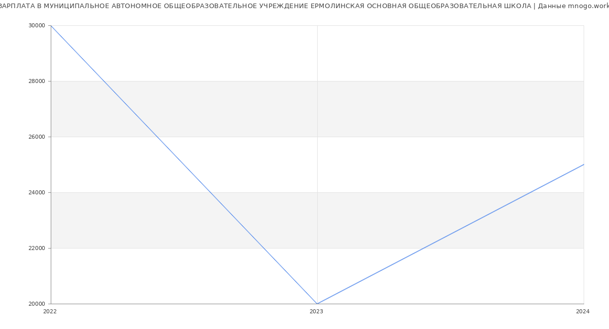 Статистика зарплат МУНИЦИПАЛЬНОЕ АВТОНОМНОЕ ОБЩЕОБРАЗОВАТЕЛЬНОЕ УЧРЕЖДЕНИЕ ЕРМОЛИНСКАЯ ОСНОВНАЯ ОБЩЕОБРАЗОВАТЕЛЬНАЯ ШКОЛА