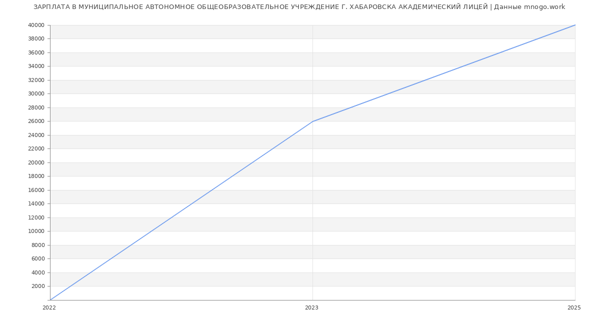 Статистика зарплат МУНИЦИПАЛЬНОЕ АВТОНОМНОЕ ОБЩЕОБРАЗОВАТЕЛЬНОЕ УЧРЕЖДЕНИЕ Г. ХАБАРОВСКА АКАДЕМИЧЕСКИЙ ЛИЦЕЙ