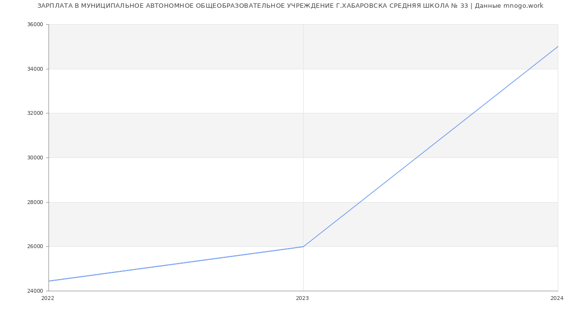 Статистика зарплат МУНИЦИПАЛЬНОЕ АВТОНОМНОЕ ОБЩЕОБРАЗОВАТЕЛЬНОЕ УЧРЕЖДЕНИЕ Г.ХАБАРОВСКА СРЕДНЯЯ ШКОЛА № 33