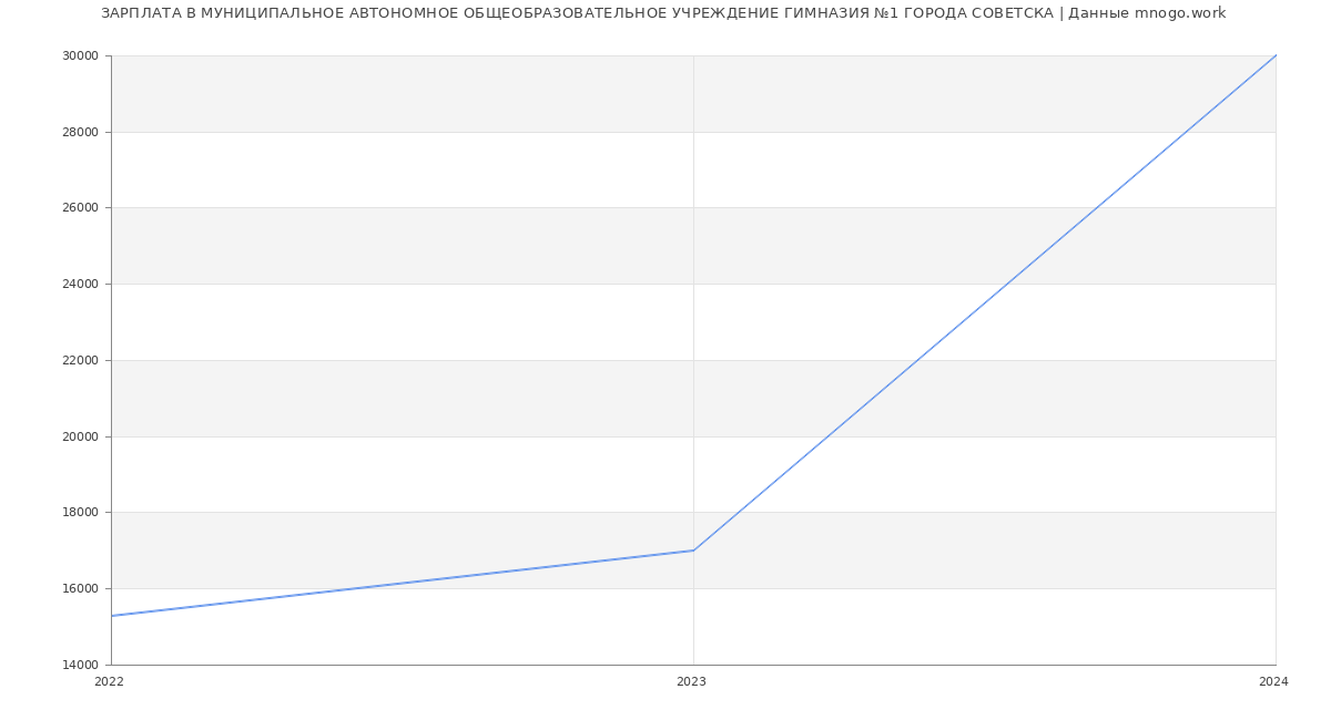 Статистика зарплат МУНИЦИПАЛЬНОЕ АВТОНОМНОЕ ОБЩЕОБРАЗОВАТЕЛЬНОЕ УЧРЕЖДЕНИЕ ГИМНАЗИЯ №1 ГОРОДА СОВЕТСКА