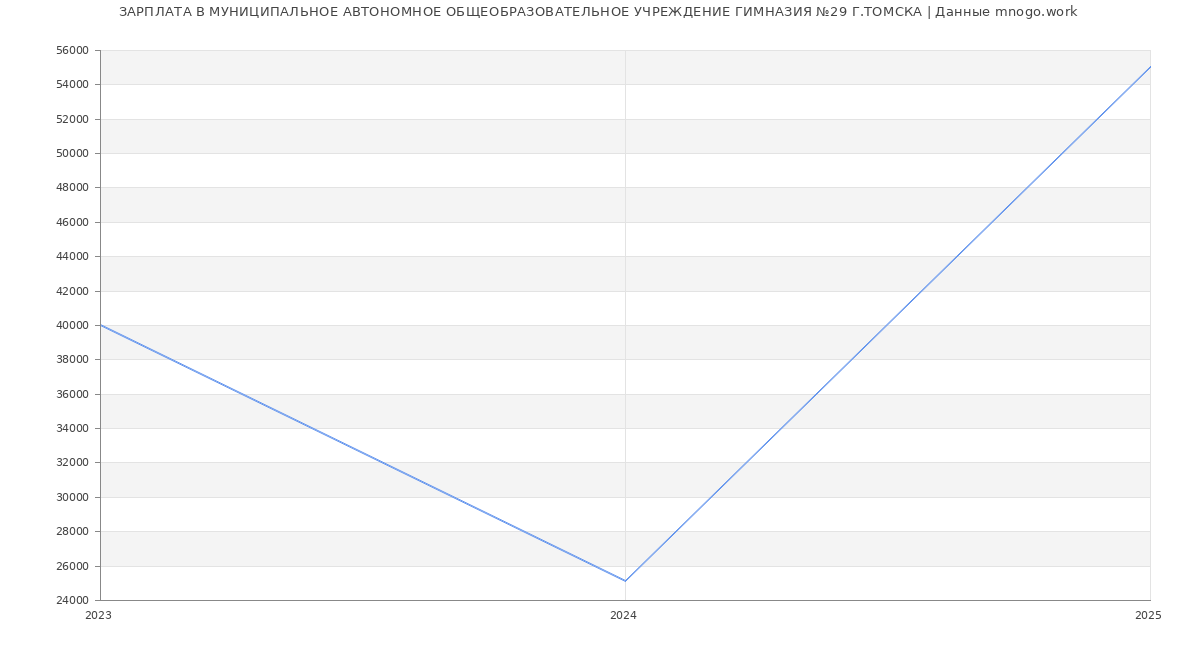 Статистика зарплат МУНИЦИПАЛЬНОЕ АВТОНОМНОЕ ОБЩЕОБРАЗОВАТЕЛЬНОЕ УЧРЕЖДЕНИЕ ГИМНАЗИЯ №29 Г.ТОМСКА
